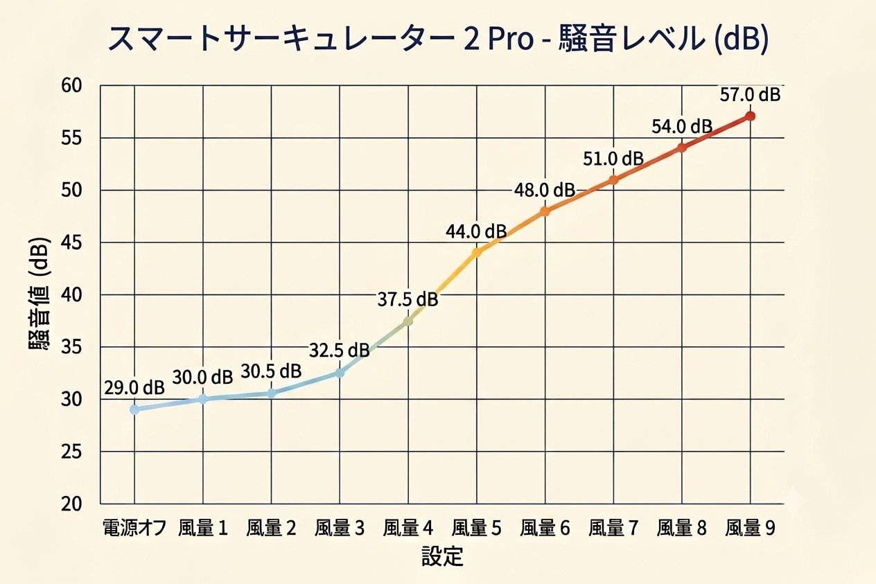 「スマートサーキュレーター 2 Pro」 騒音計 計測 グラフ