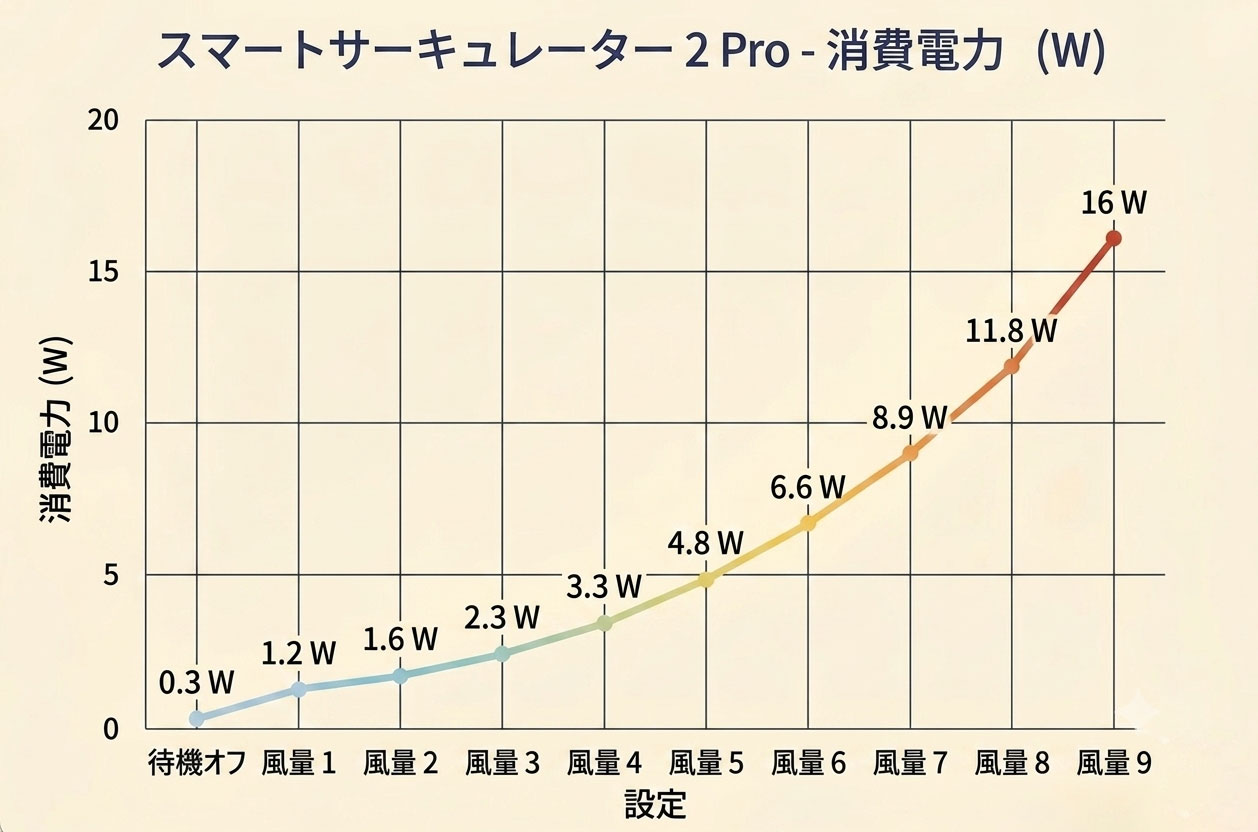 「スマートサーキュレーター 2 Pro」 消費電力 計測 グラフ